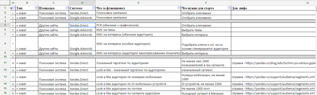 таблица видов рекламы в Yandex.Direct и Google.Adwords
